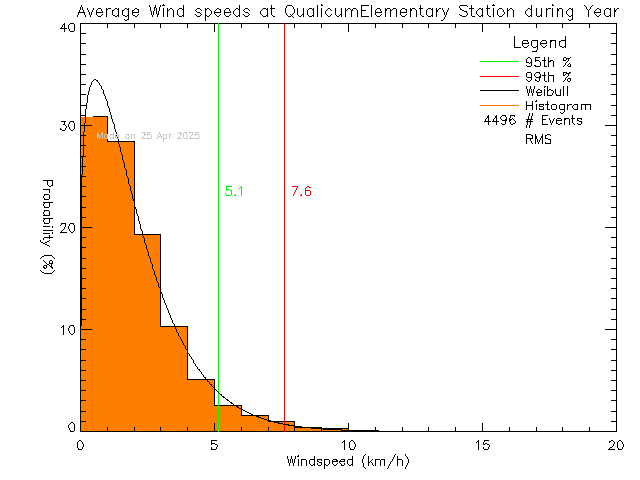 Year Histogram of Average Wind Speed at Qualicum Beach Elementary School