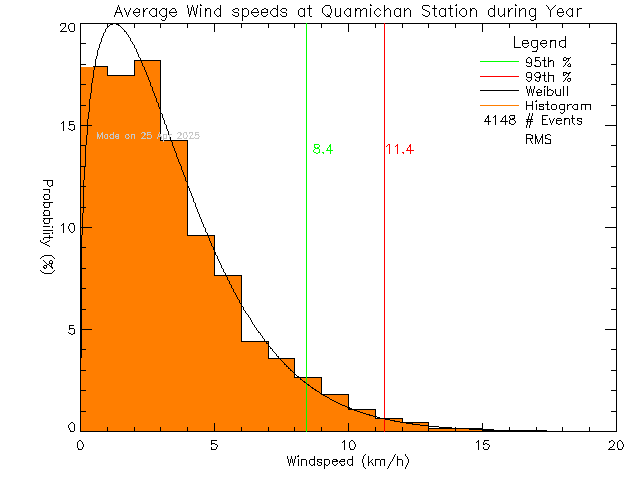 Year Histogram of Average Wind Speed at Quamichan Middle School