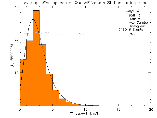 Year Histogram of Average Wind Speed at Queen Elizabeth Secondary School