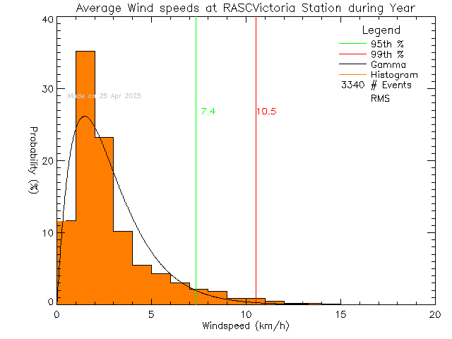 Year Histogram of Average Wind Speed at RASC Victoria Centre