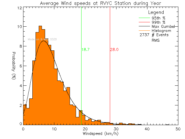 Year Histogram of Average Wind Speed at Royal Victoria Yacht Club