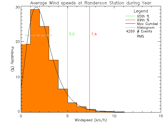 Year Histogram of Average Wind Speed at Randerson Ridge Elementary School