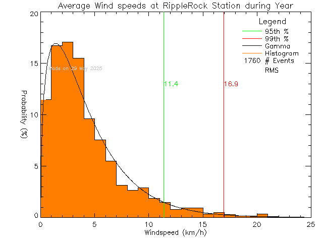 Year Histogram of Average Wind Speed at Ripple Rock Elementary School