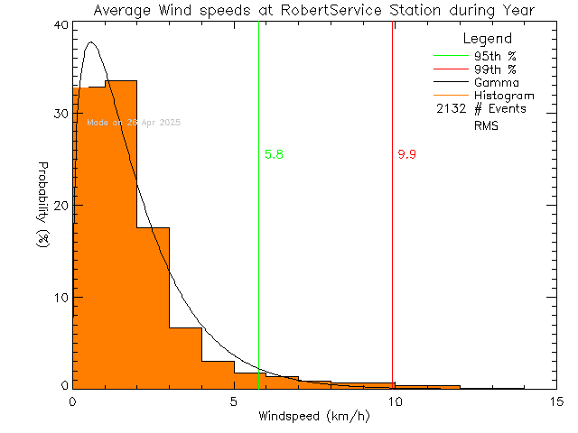 Year Histogram of Average Wind Speed at Robert Service School, Dawson City, YT