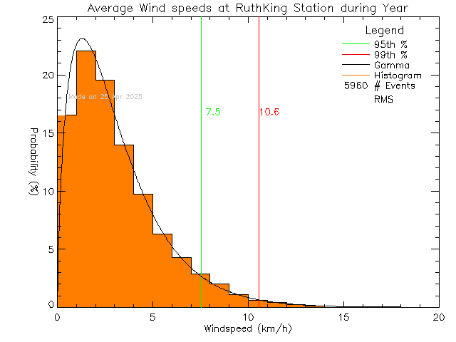 Year Histogram of Average Wind Speed at Ruth King Elementary School