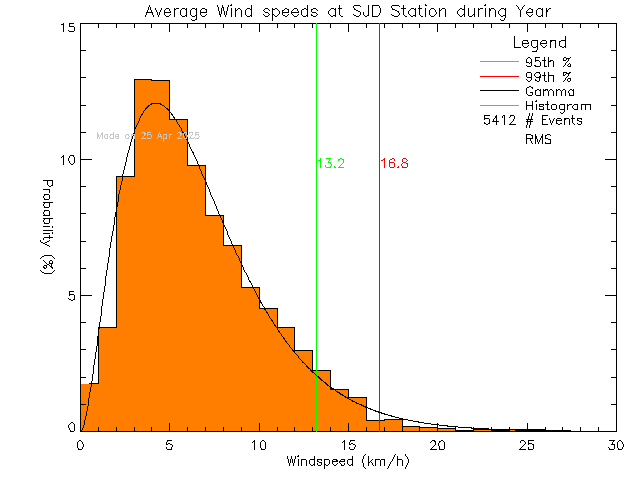 Year Histogram of Average Wind Speed at Sir James Douglas Elementary School