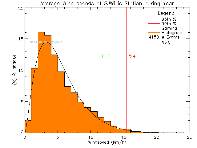 Year Histogram of Average Wind Speed at SJ Willis Alternative School