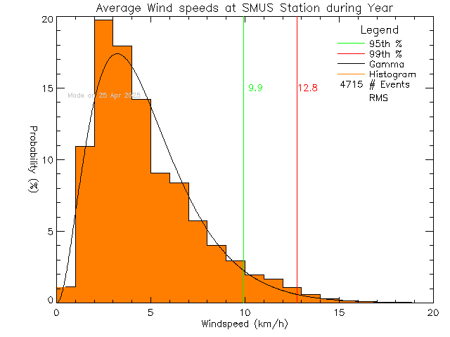 Year Histogram of Average Wind Speed at St. Michaels University School Senior Campus