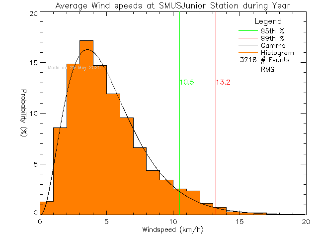 Year Histogram of Average Wind Speed at St. Michaels University School Junior Campus