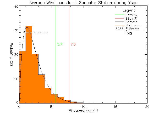 Year Histogram of Average Wind Speed at Sangster Elementary School