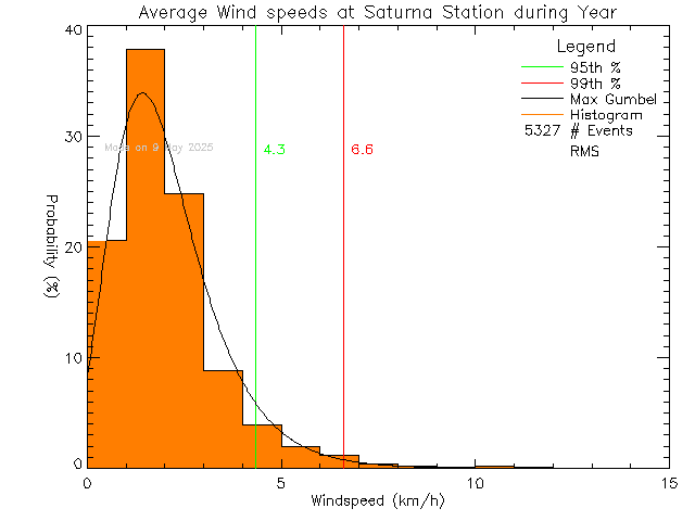 Year Histogram of Average Wind Speed at Saturna Elementary School