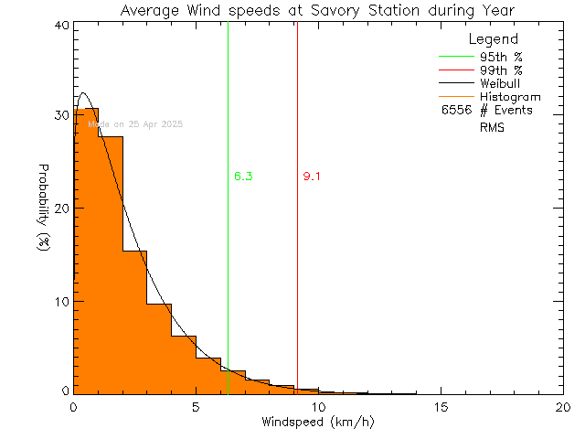 Year Histogram of Average Wind Speed at Savory Elementary School