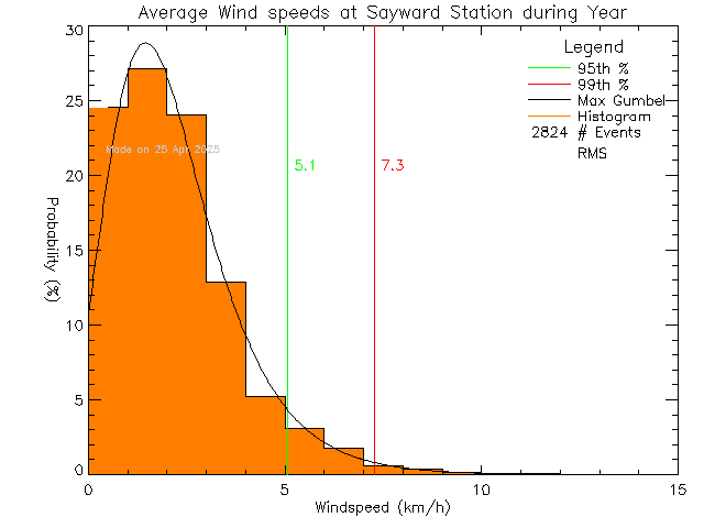 Year Histogram of Average Wind Speed at Sayward Elementary School