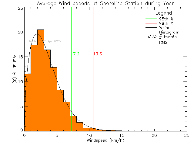 Year Histogram of Average Wind Speed at Shoreline Middle School