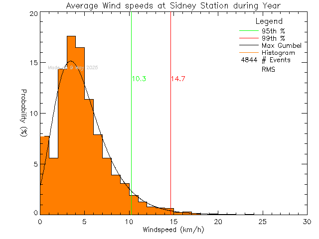 Year Histogram of Average Wind Speed at Sidney Elementary School