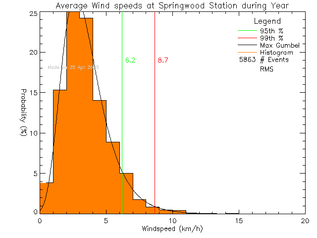 Year Histogram of Average Wind Speed at Springwood Elementary School