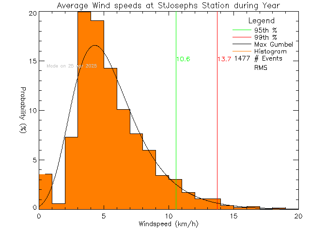 Year Histogram of Average Wind Speed at St Joseph's Elementary School