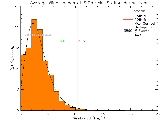 Year Histogram of Average Wind Speed at St. Patrick's Elementary School