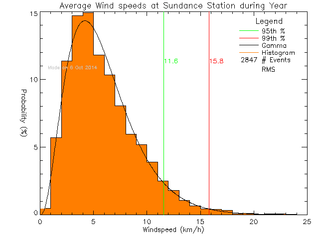 Year Histogram of Average Wind Speed at Sundance Elementary School
