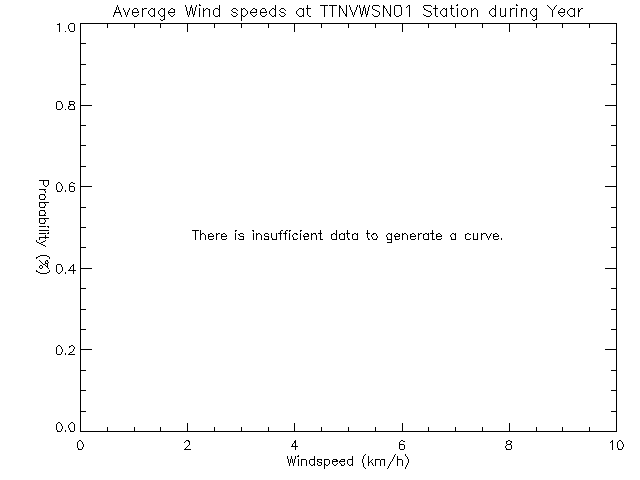 Year Histogram of Average Wind Speed at VWSN TTN 01