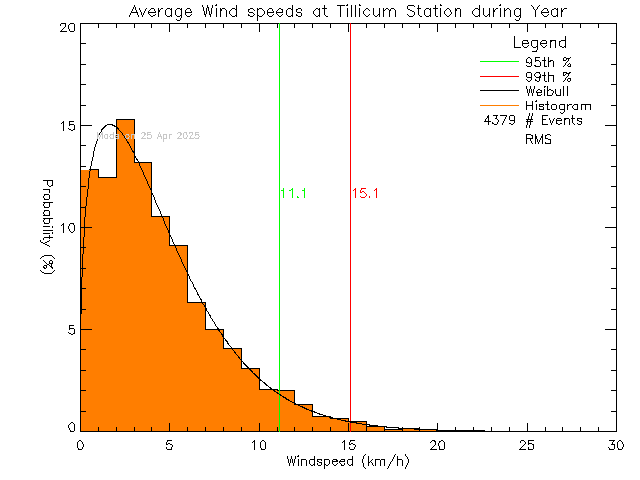 Year Histogram of Average Wind Speed at Tillicum Elementary School