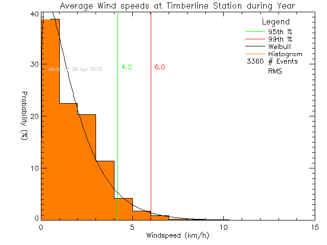 Year Histogram of Average Wind Speed at Timberline Secondary