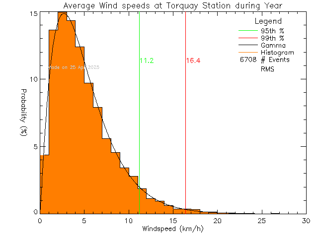 Year Histogram of Average Wind Speed at Torquay Elementary School