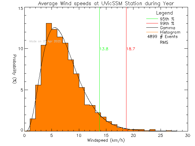 Year Histogram of Average Wind Speed at UVic David Turpin Building