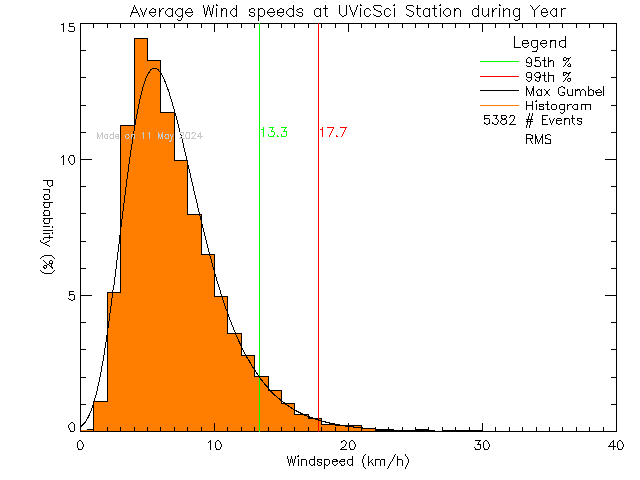 Year Histogram of Average Wind Speed at UVic Science Building