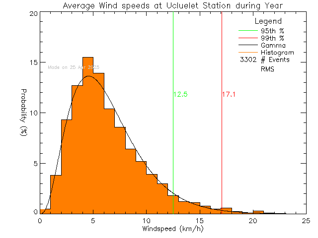 Year Histogram of Average Wind Speed at Ucluelet High School