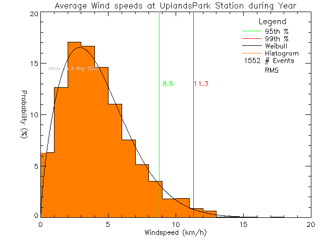 Year Histogram of Average Wind Speed at Uplands Park Elementary