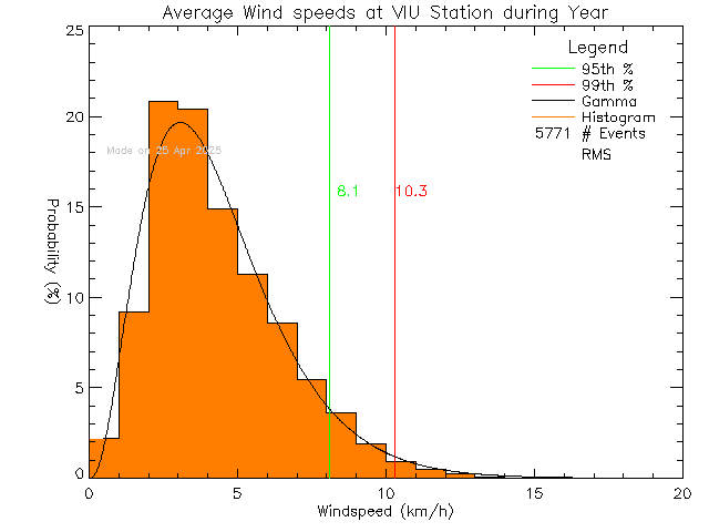 Year Histogram of Average Wind Speed at Vancouver Island University