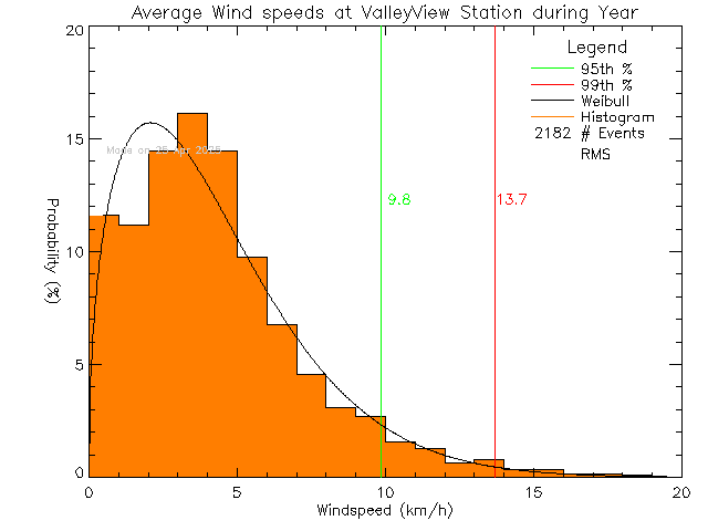 Year Histogram of Average Wind Speed at Valley View Elementary School