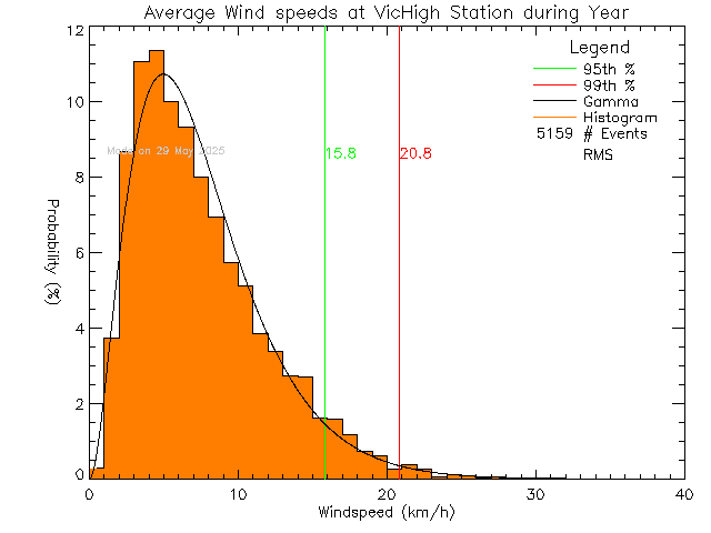 Year Histogram of Average Wind Speed at Victoria High School