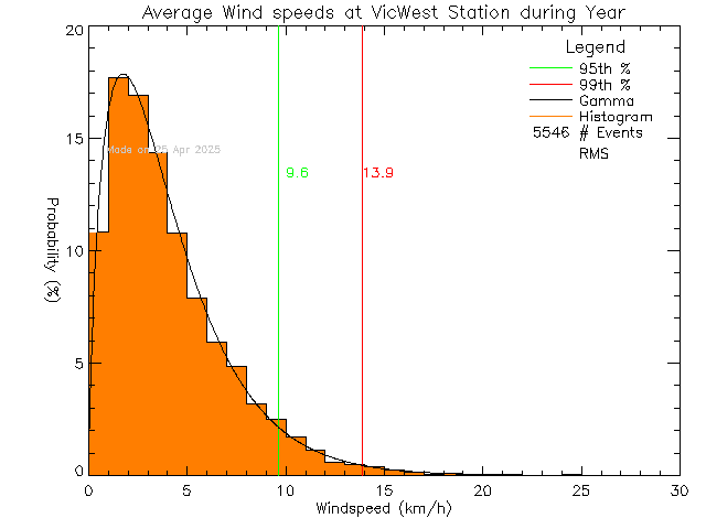 Year Histogram of Average Wind Speed at Victoria West Elementary School