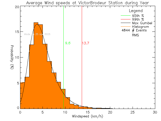 Year Histogram of Average Wind Speed at Ecole Victor-Brodeur