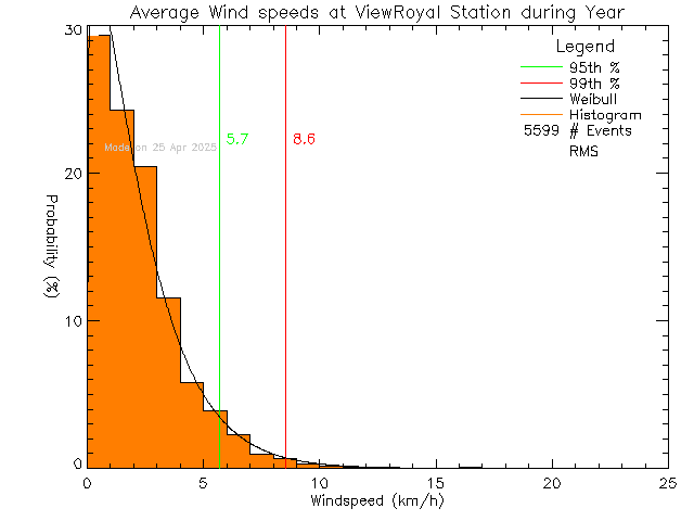 Year Histogram of Average Wind Speed at View Royal Elementary School