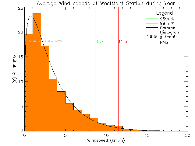 Year Histogram of Average Wind Speed at West-Mont Montessori School