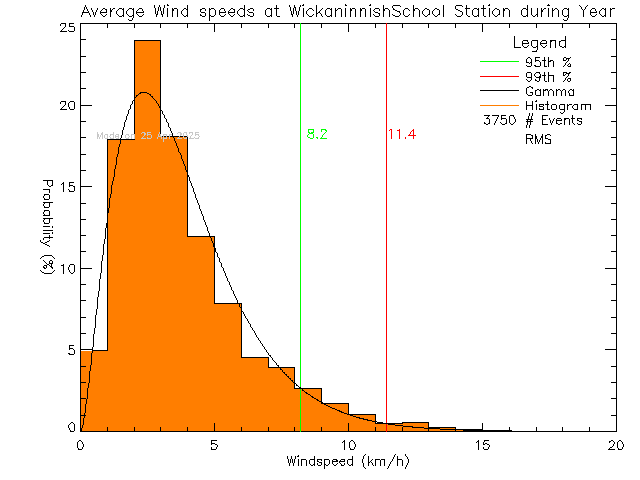 Year Histogram of Average Wind Speed at Wickaninnish Community School