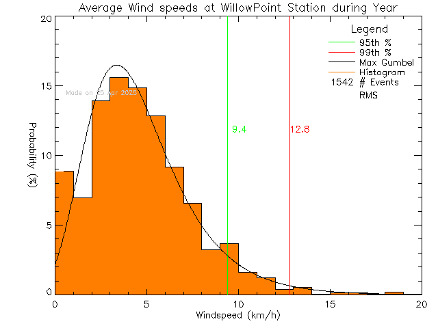 Year Histogram of Average Wind Speed at Willow Point Elementary