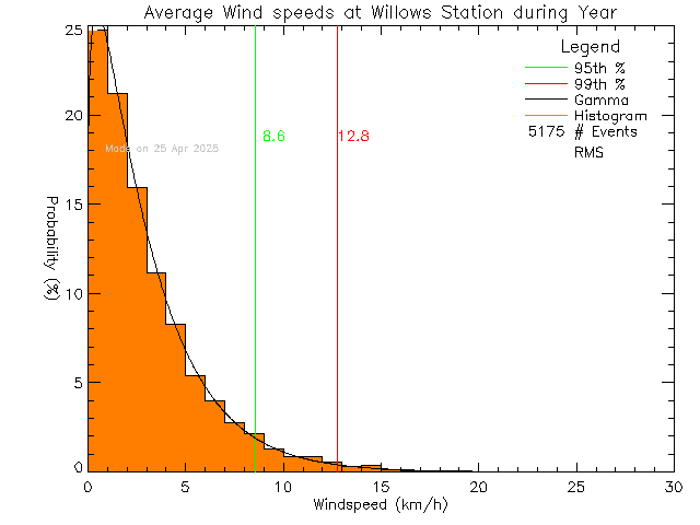 Year Histogram of Average Wind Speed at Willows Elementary School