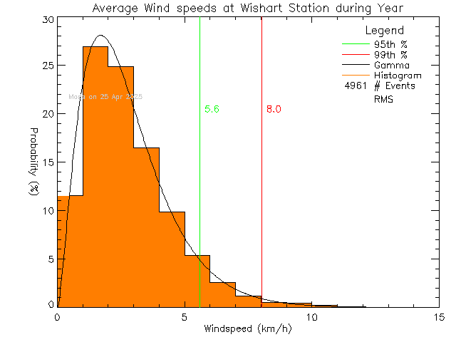 Year Histogram of Average Wind Speed at Wishart Elementary School