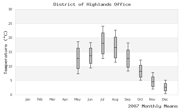 graph of annual means