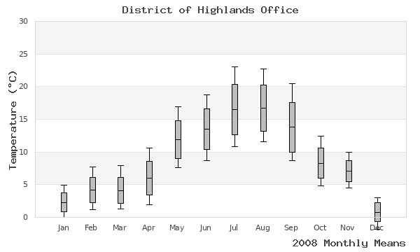 graph of annual means