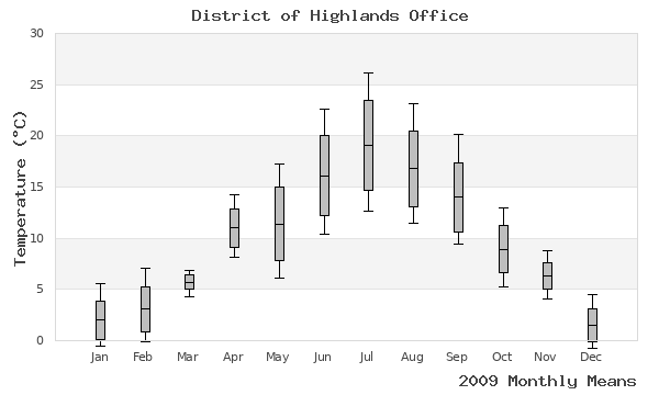 graph of annual means