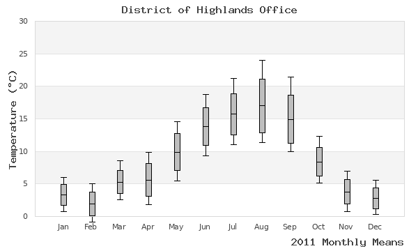 graph of annual means