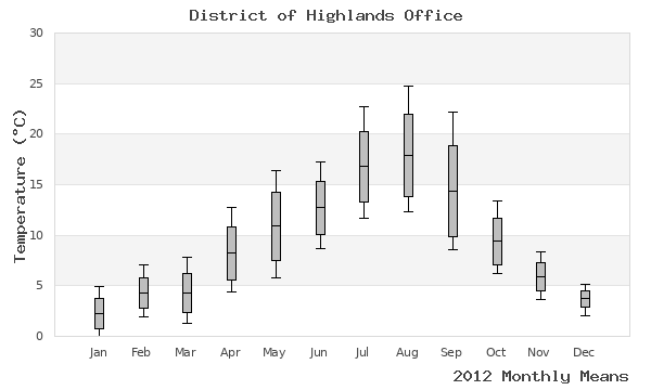 graph of annual means