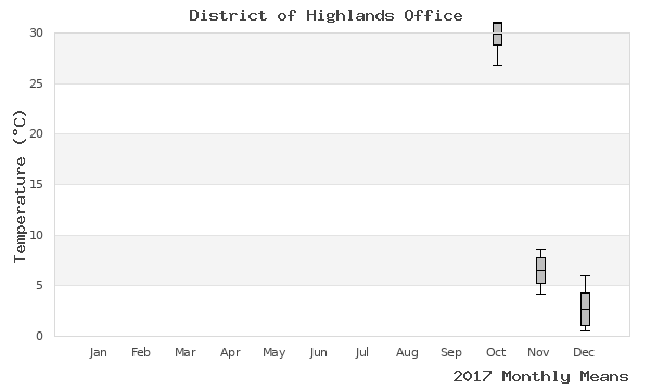 graph of annual means