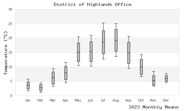 graph of annual means