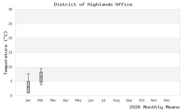 graph of annual means